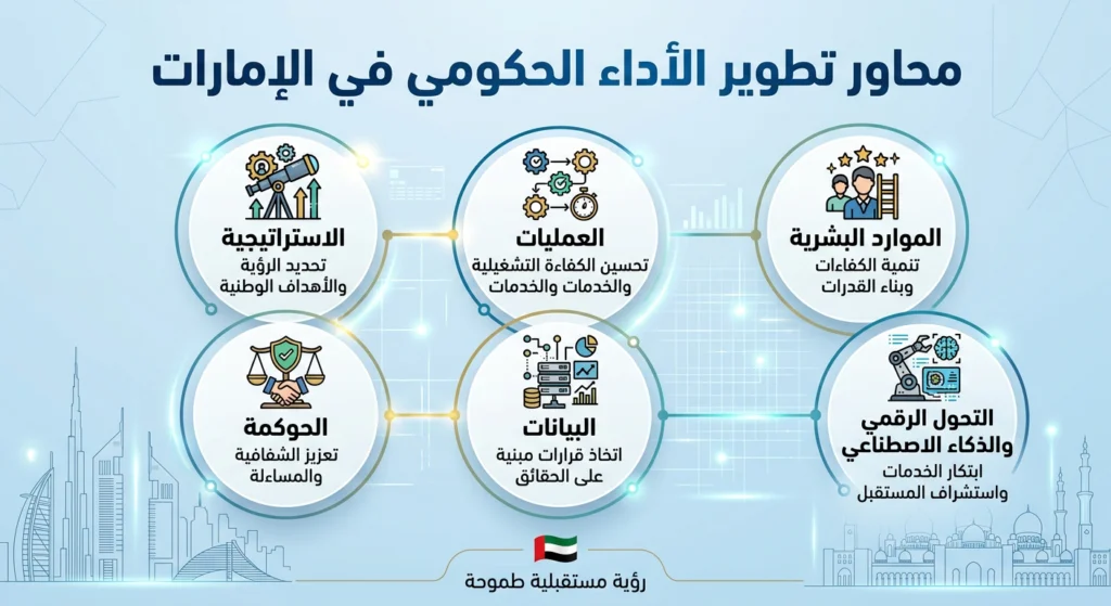  الاستراتيجية – العمليات – الموارد البشرية – الحوكمة – البيانات – التحول الرقمي والذكاء الاصطناعي