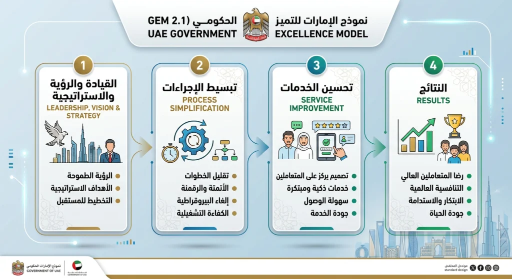 منظومة التميز الحكومي وتطوير الأداء في الإمارات