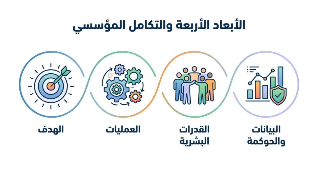الأبعاد الأربعة والتكامل المؤسسي